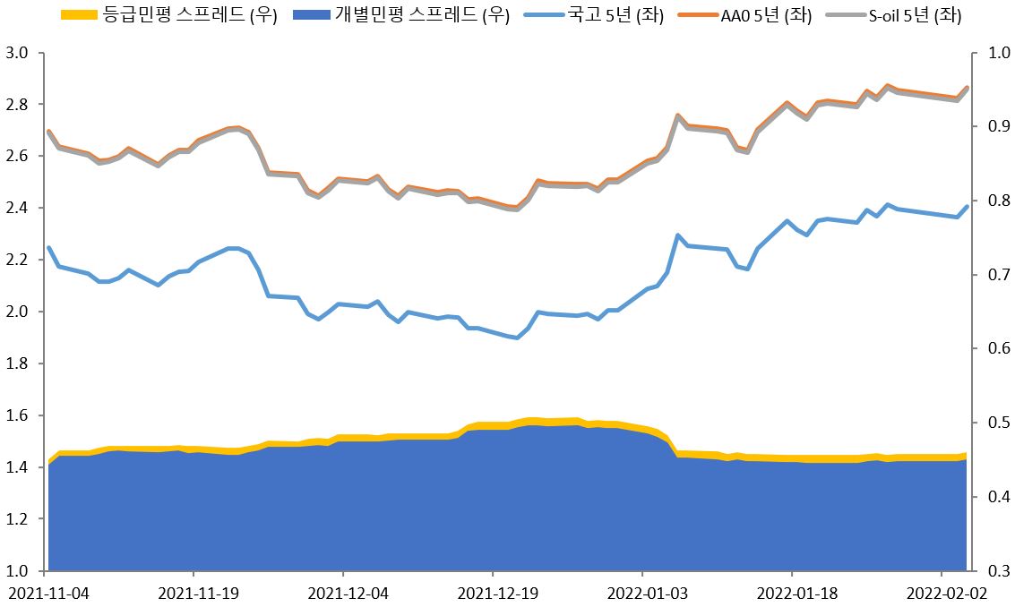 이미지: 최근 3개월간 5년 만기 금리 및 스프레드 추이