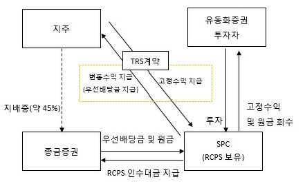 이미지: 증권신고서_08. trs 구조도