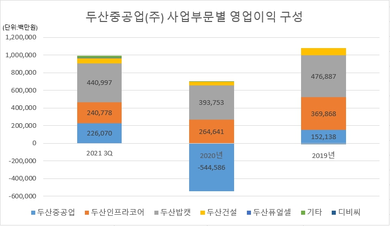 이미지: 두산중공업 사업부문별 영업이익 구성
