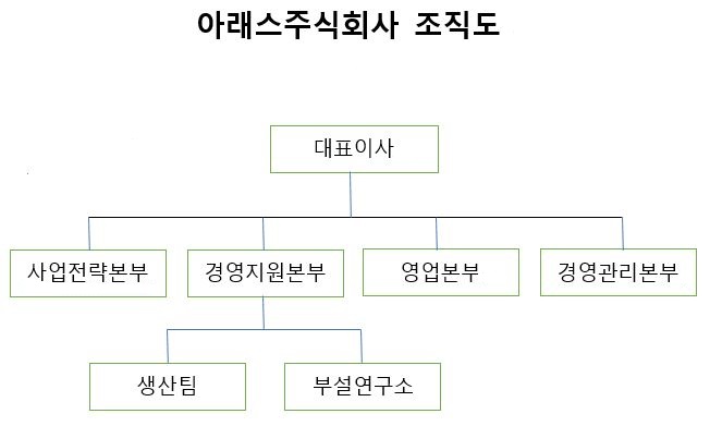 이미지: 아래스 조직도