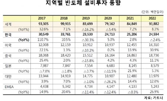 이미지: 지역별 반도체 설비투자 동향(출처_gartner)