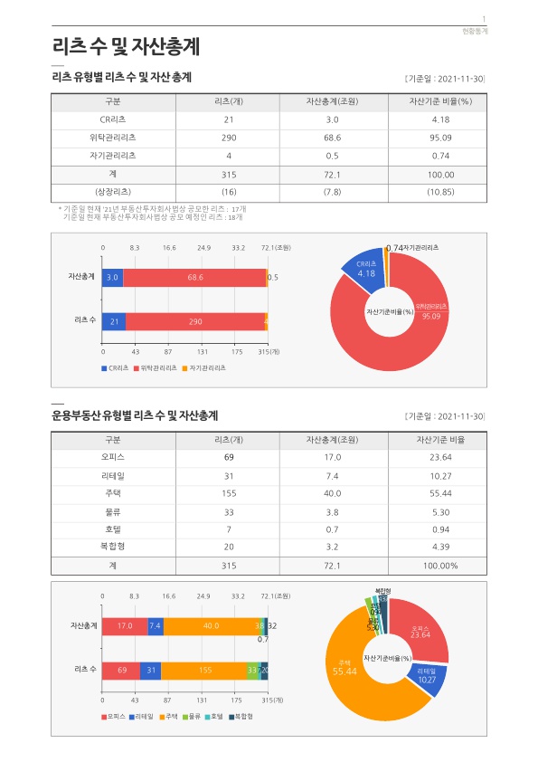 이미지: 1. 리츠 유형별 리츠 수 및 자산총계