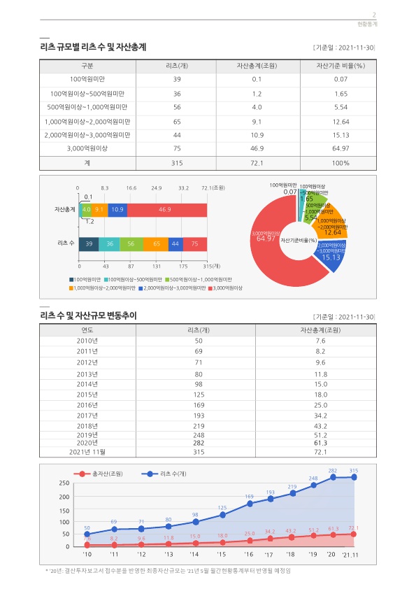 이미지: 2. 리츠 규모별 리츠수 및 자산총계