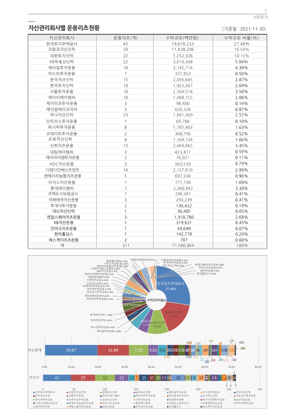 이미지: 3. 자산관리회사별 운용리츠 현황