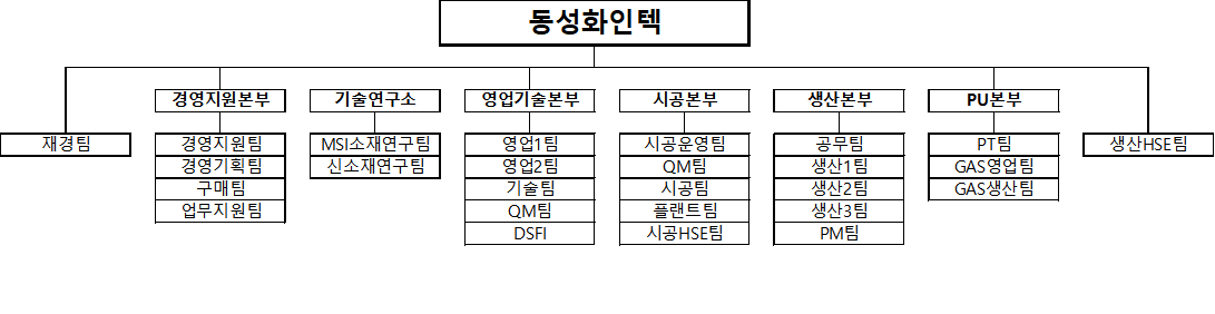 이미지: 2020년 말 기준 조직도