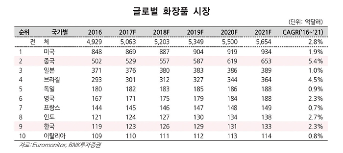 이미지: 주요국 화장품 시장규모