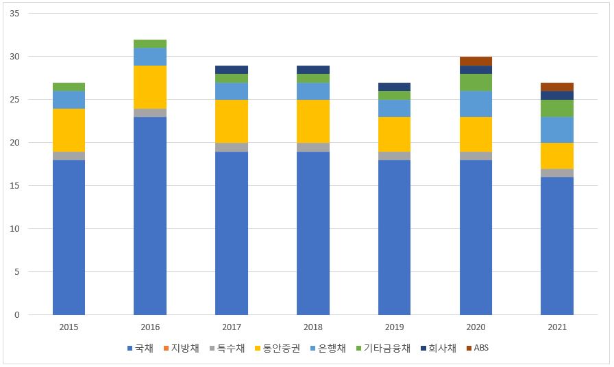 이미지: (그림1)채권종류별_일평균거래금액