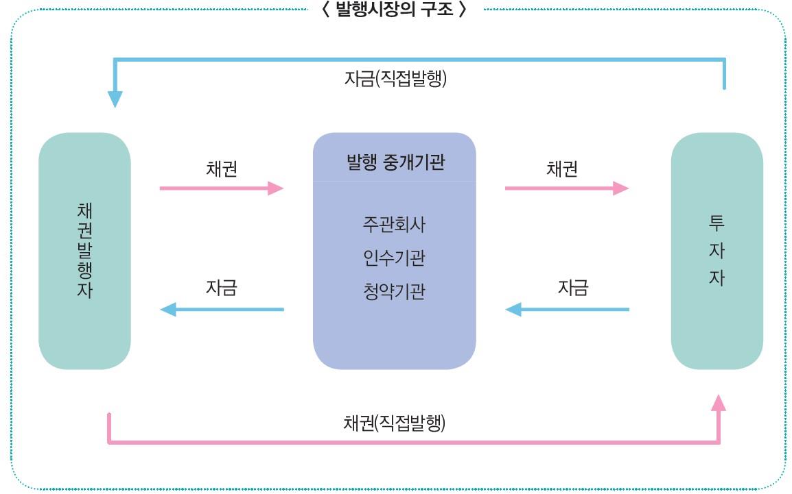 이미지: (그림5)발행시장의구조2
