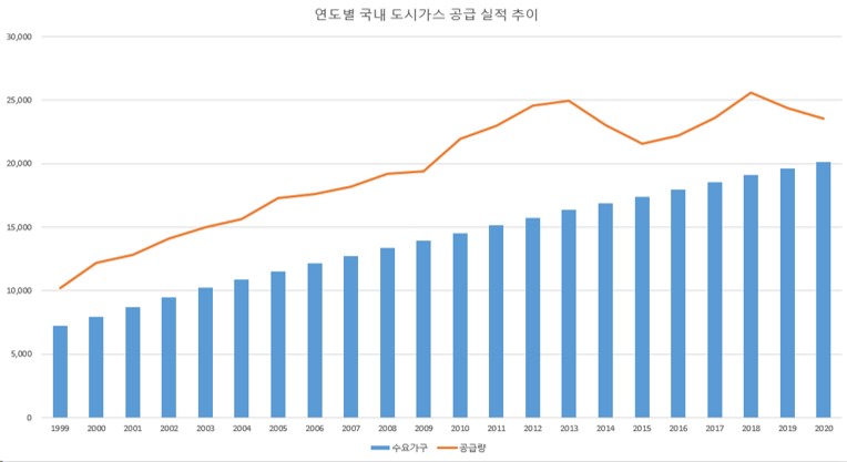 이미지: 연도별 국내 도시가스 공급실적 추이