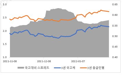이미지: 예스코홀딩스3_국고 및 등급민평 추이(3년)