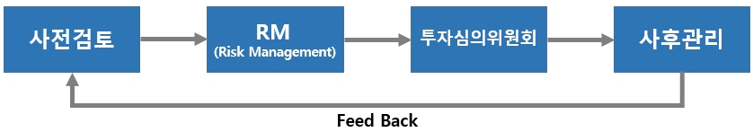 이미지: 투자 프로세스