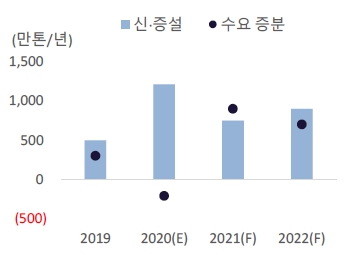 이미지: 글로벌 에틸렌 수급 전망