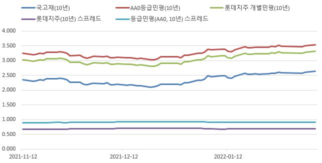 이미지: 금리 및 스프레드 추이(10년)