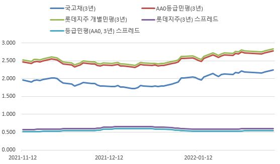 이미지: 금리 및 스프레드 추이(3년)
