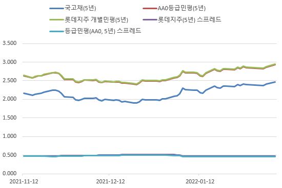 이미지: 금리 및 스프레드 추이(5년)