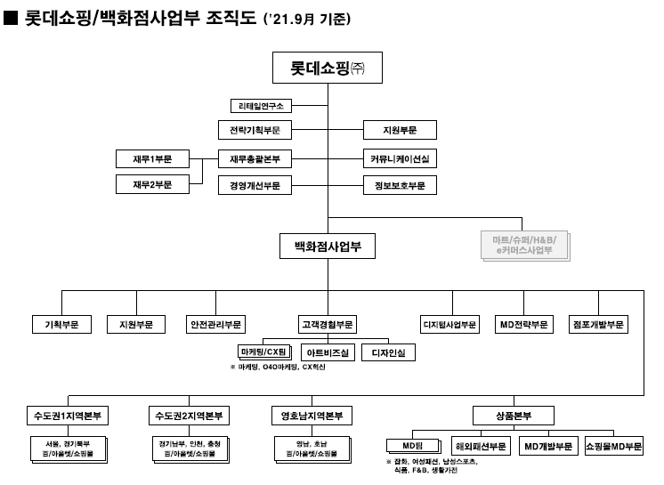 이미지: 쇼핑 및 백화점 사업부 조직도