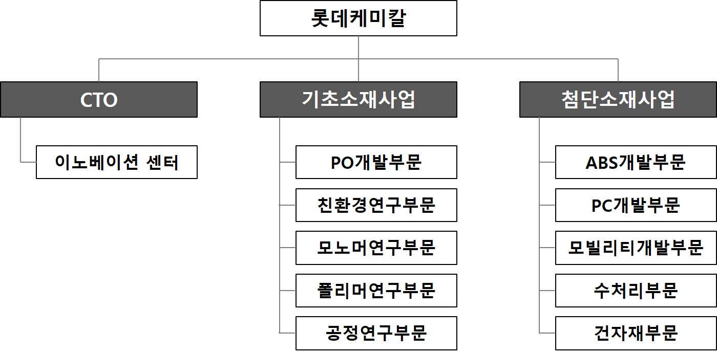 이미지: 롯데케미칼 연구 조직도