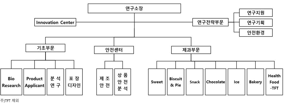이미지: 중앙연구소 조직도