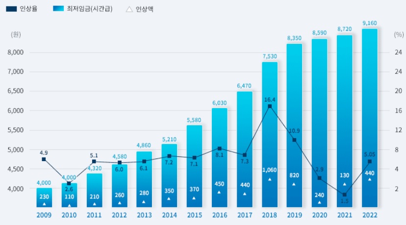 이미지: 최저임금