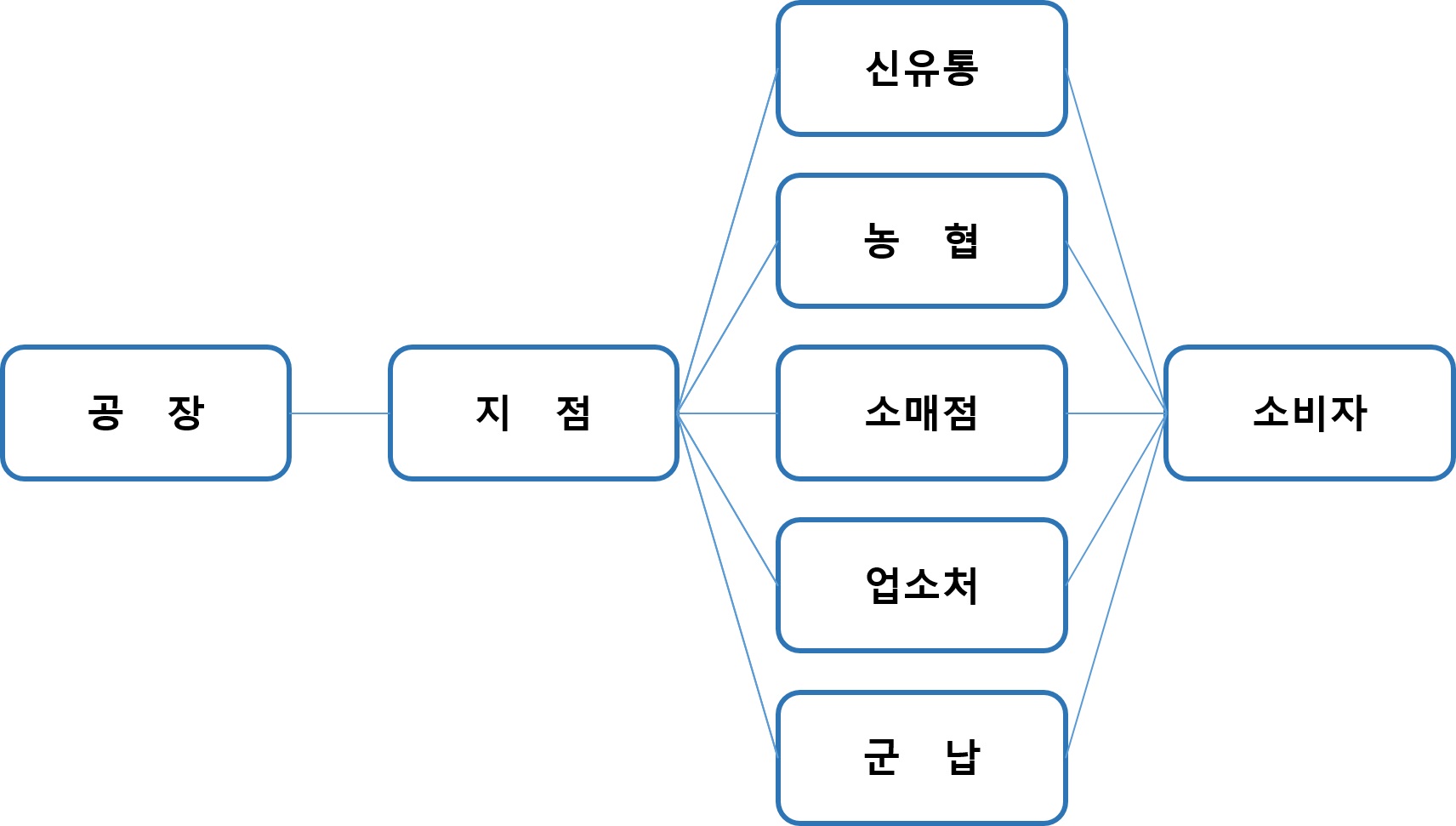 이미지: 판매 경로(음료 부문)
