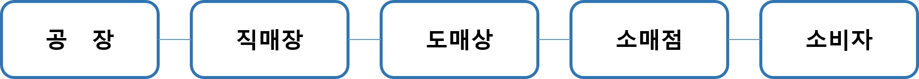 이미지: 판매 경로(주류 부문)