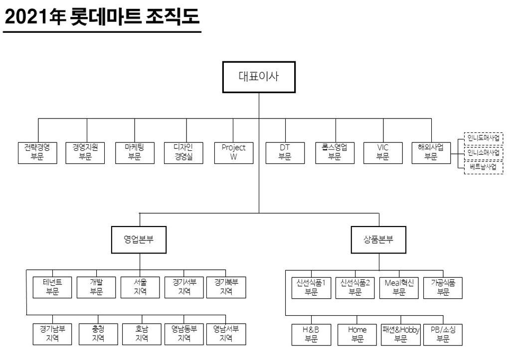 이미지: 할인점 사업부 조직도
