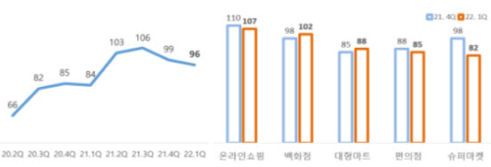 이미지: 소매유통업 경기전망지수 추이 RBSI