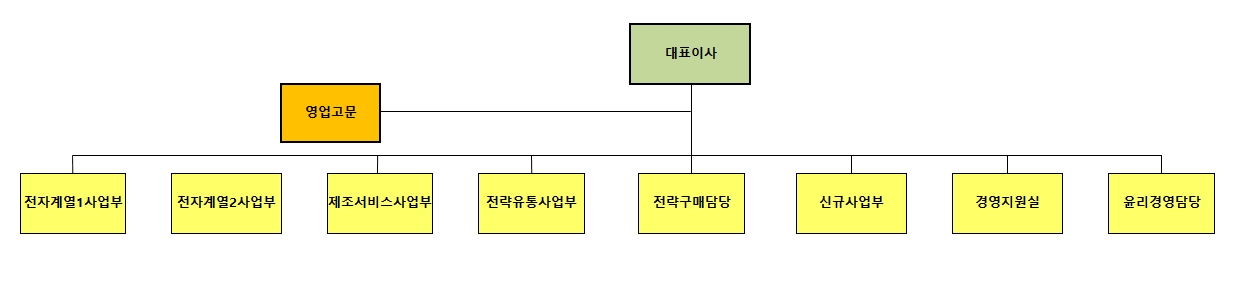 이미지: 아이마켓코리아 조직도