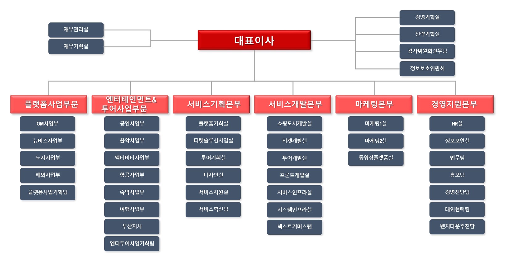 이미지: 인터파크 조직도