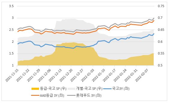 이미지: 롯데푸드 금리추이