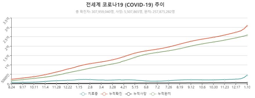 이미지: 전세계 코로나19 확진자 추이