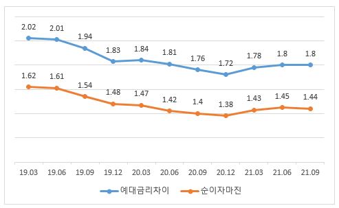 이미지: 순이자마진 및 예대금리차이 추이
