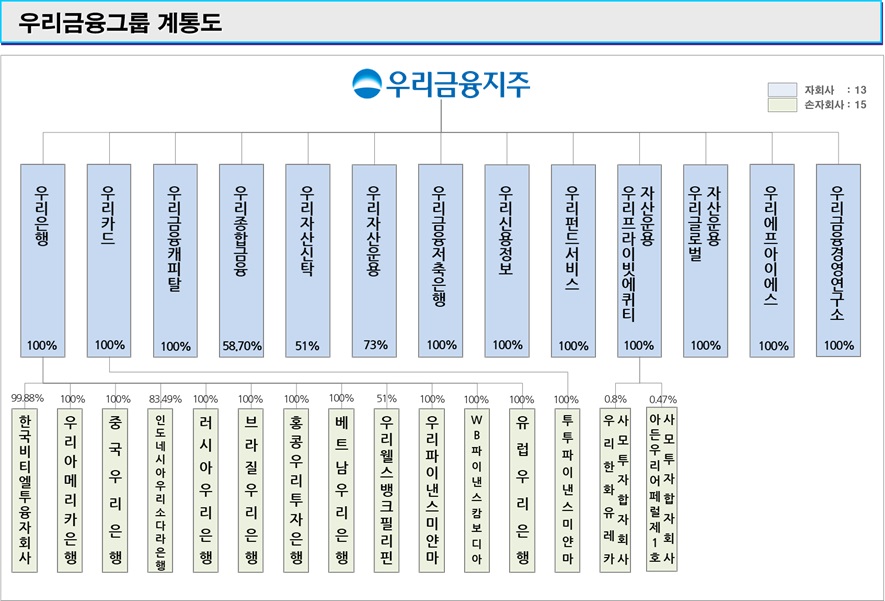 이미지: 우리금융그룹 계통도
