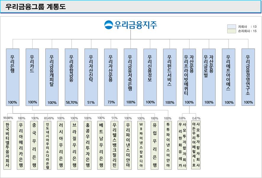 이미지: 우리금융그룹 계통도_20210930