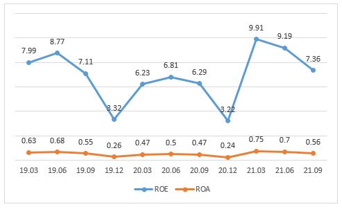 이미지: roe 및 roa 추이