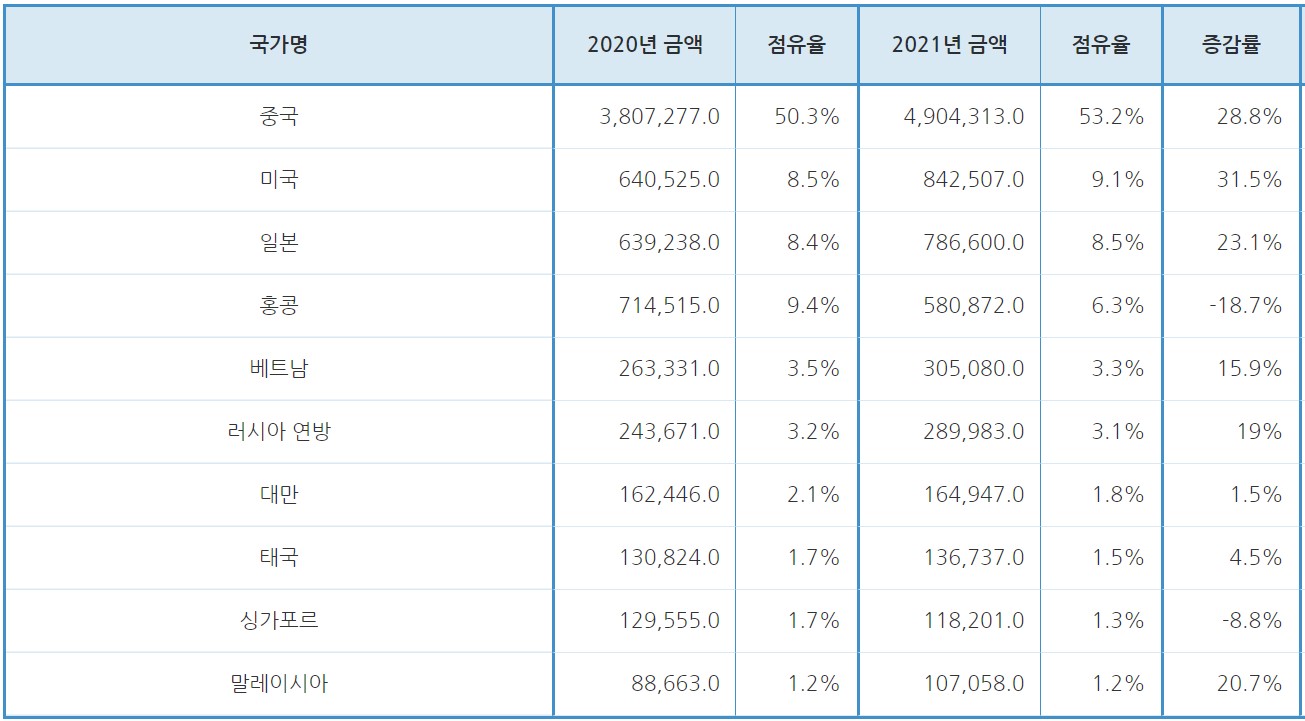 이미지: 국가별 화장품 수출 현황