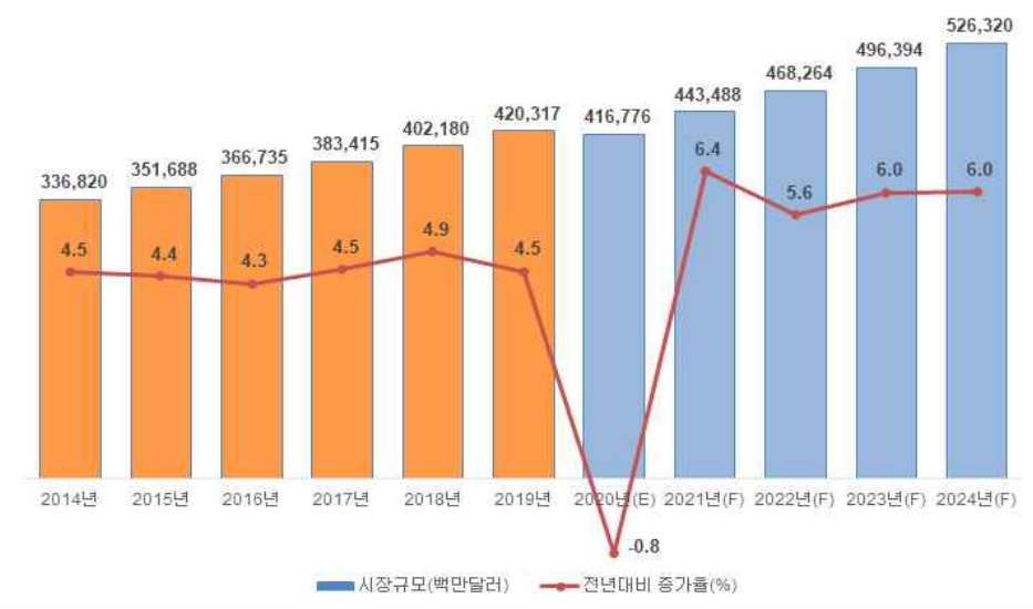이미지: 글로벌 화장품 시장 규모 추이