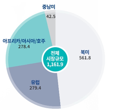 이미지: 대륙별 의약품 시장 규모