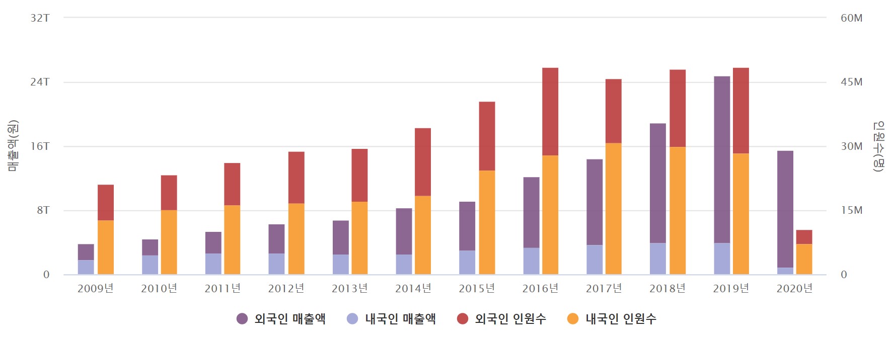 이미지: 면세점 매출액 추이
