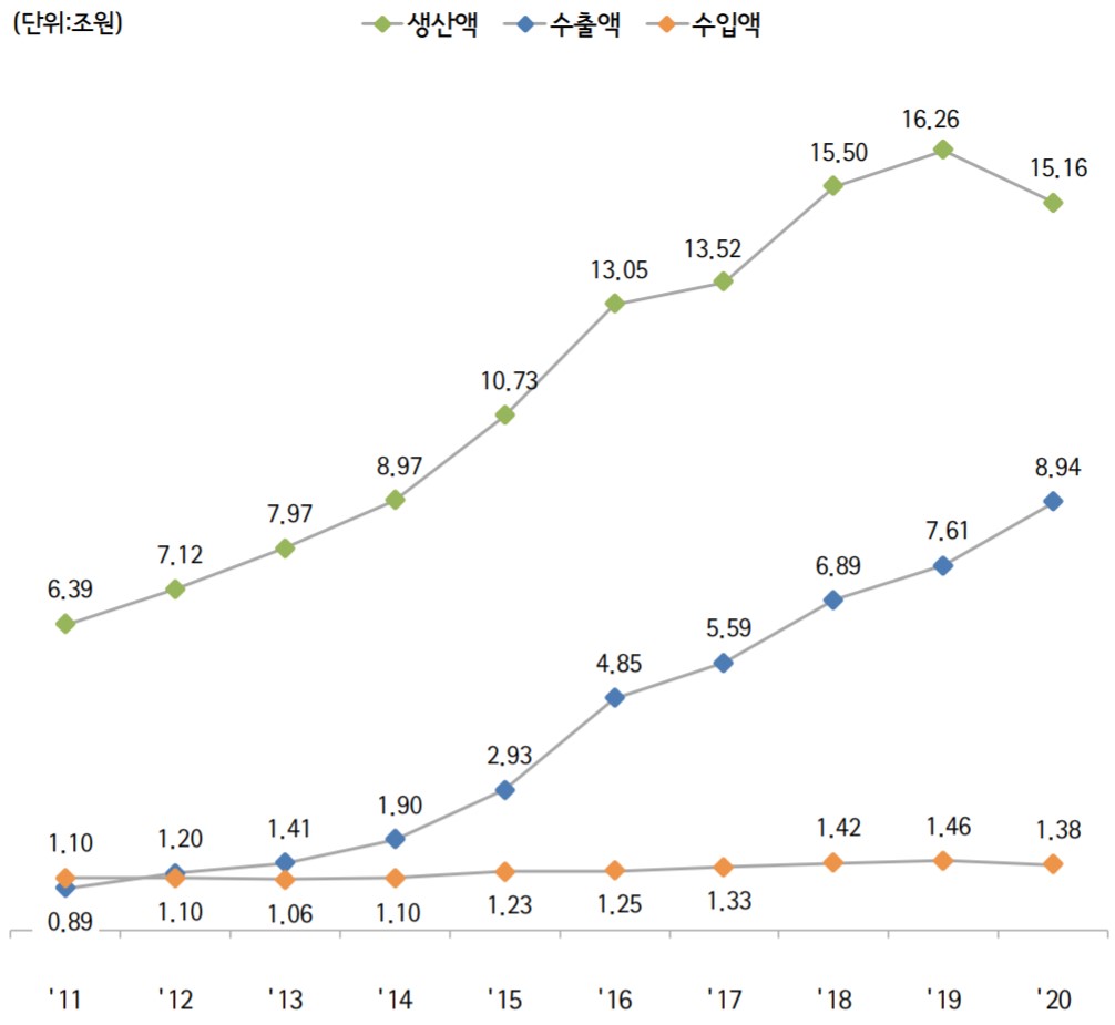이미지: 연도별 화장품 산업통계 추이