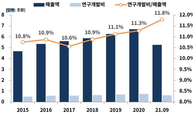 이미지: 주요 제약업체 매출액 대비 연구개발비 추이