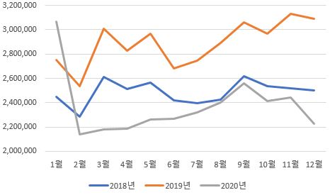 이미지: 화장품 월별 소매판매액