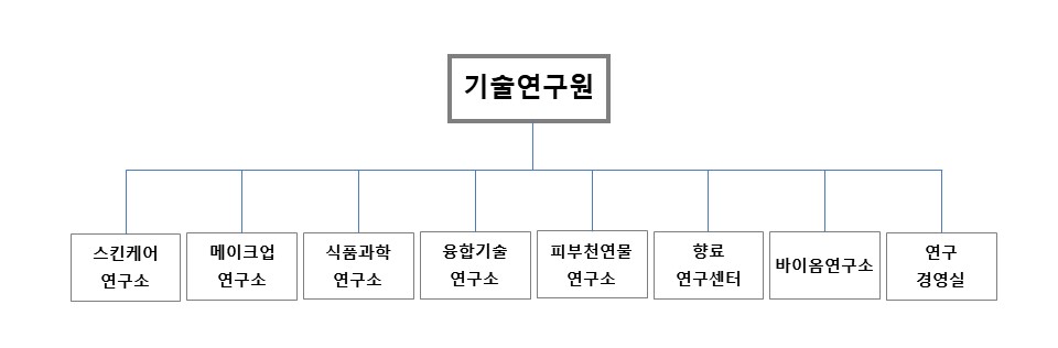 이미지: 연구개발조직도-한국콜마
