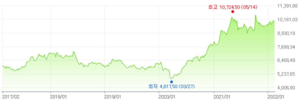 이미지: 구리 가격 추이