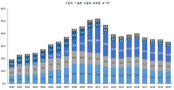이미지: 글로벌 조선기업 생산능력 추이