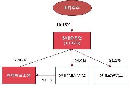 이미지: 분할 전 주요 지배구조_증권신고서