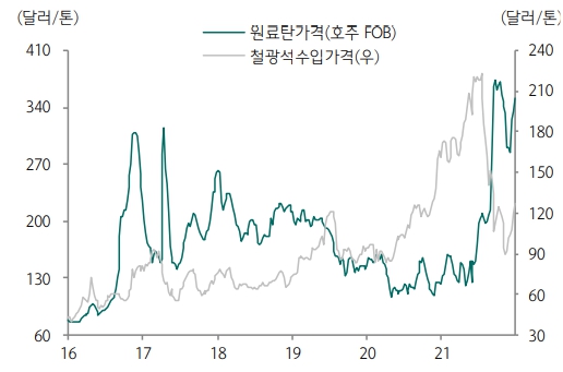 이미지: 원료탄 가격 추이