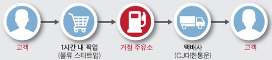 이미지: 주유소 택배 서비스 개념도_증권신고서