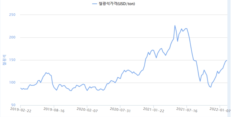 이미지: 철광석 가격