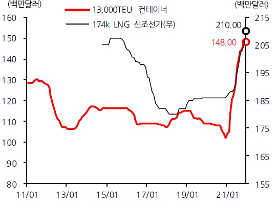 이미지: 컨테이너, lng 신조선가 추이